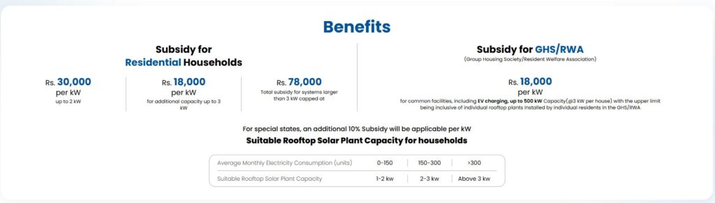 Benefits of PM Surya Ghar Muft Bijli Yojana 2025