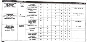 Indian Army DG EME Group C Recruitment