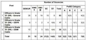 RBI Grade B Vacancy Details