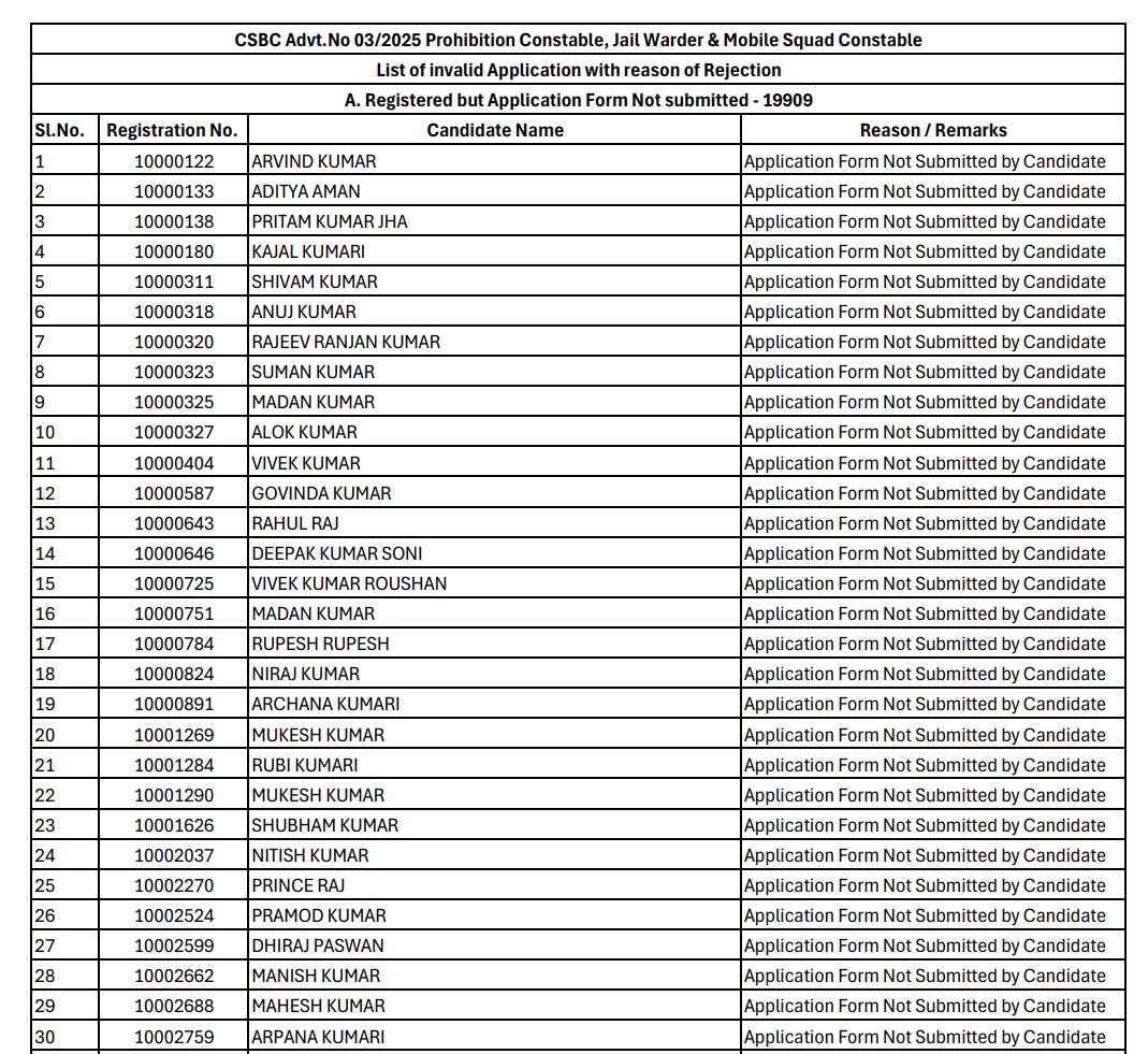 CSBC Prohibition Constable & Jail Warder Rejected List